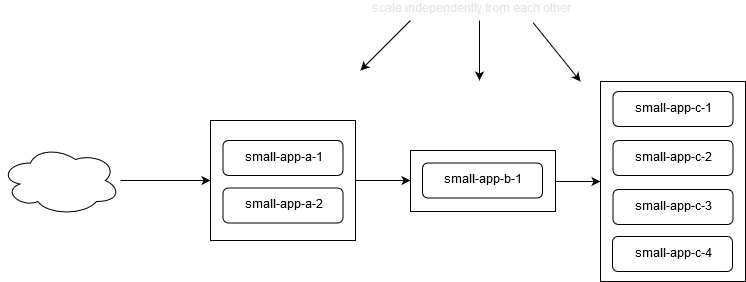 Autoscaling small applications