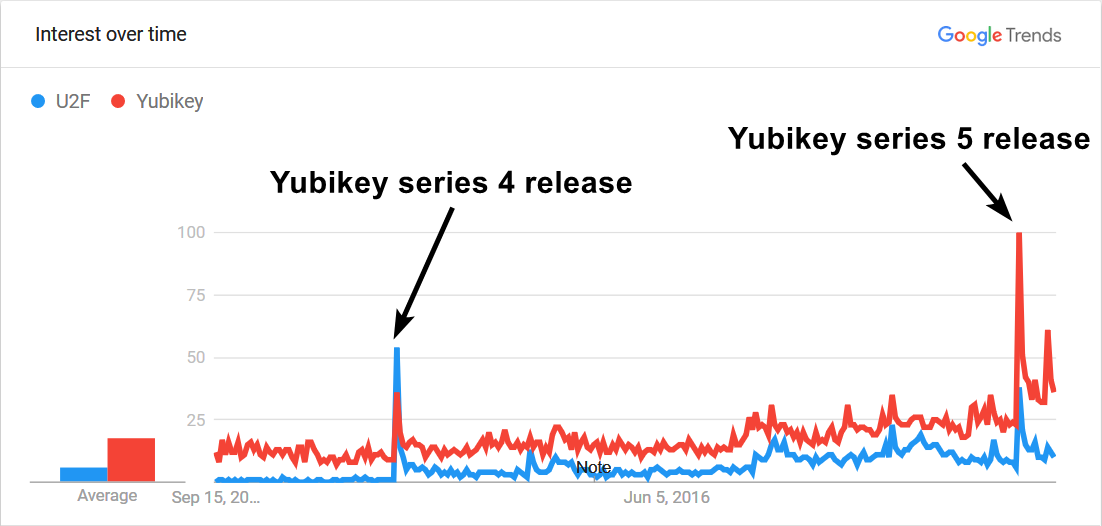 Yubikey - Is It Worth It?